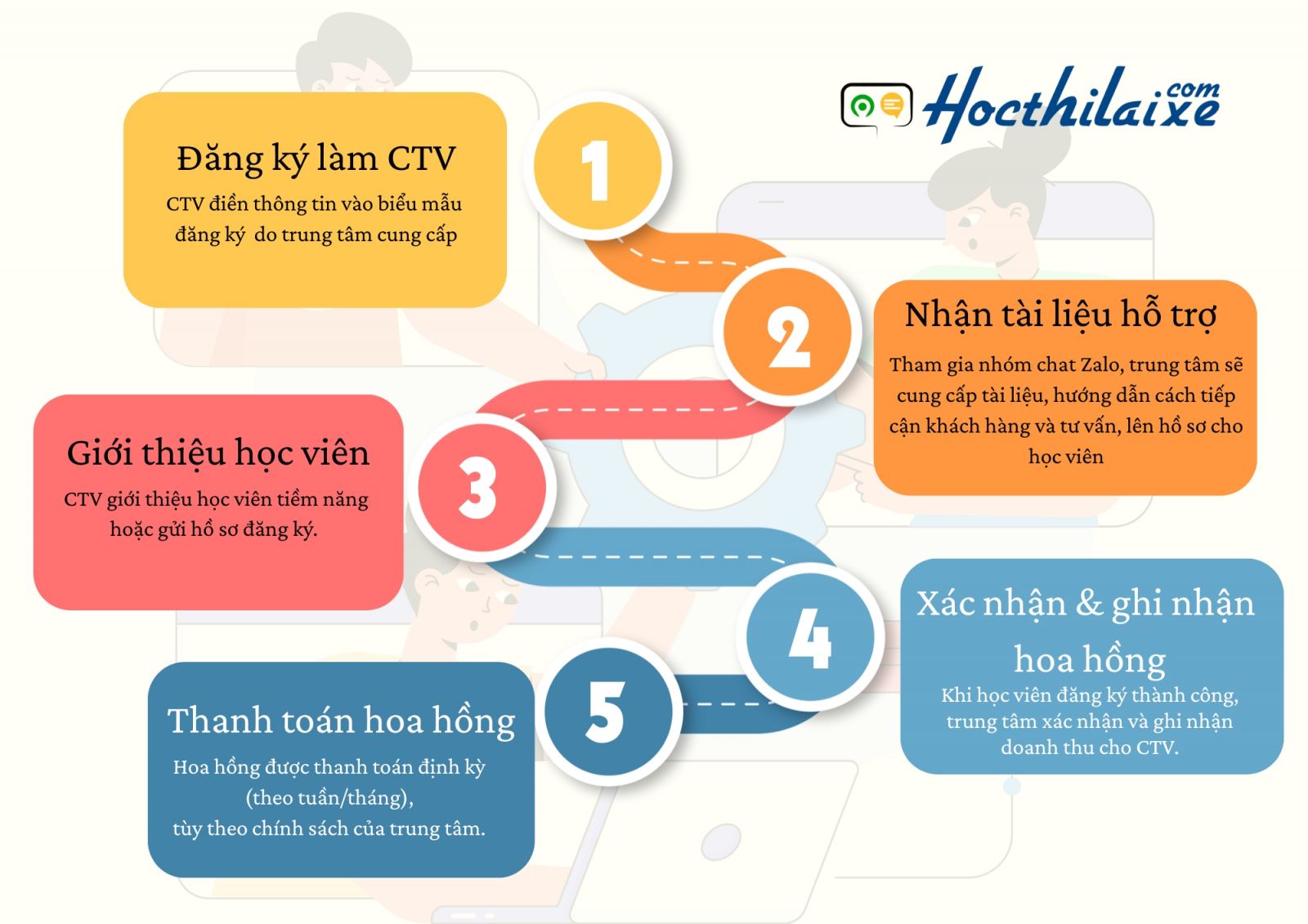 Quy trình CTV học thi lái xe